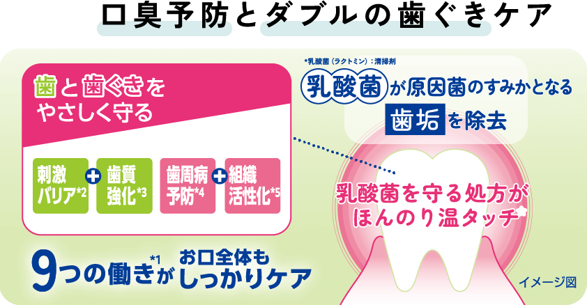 口臭予防とダブルの歯ぐきケア