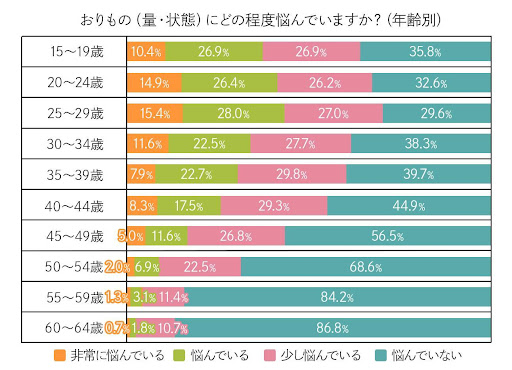 更年期 閉経後に起こるおりものの量や色の変化とは 注意すべき症状と病気 Wakanote