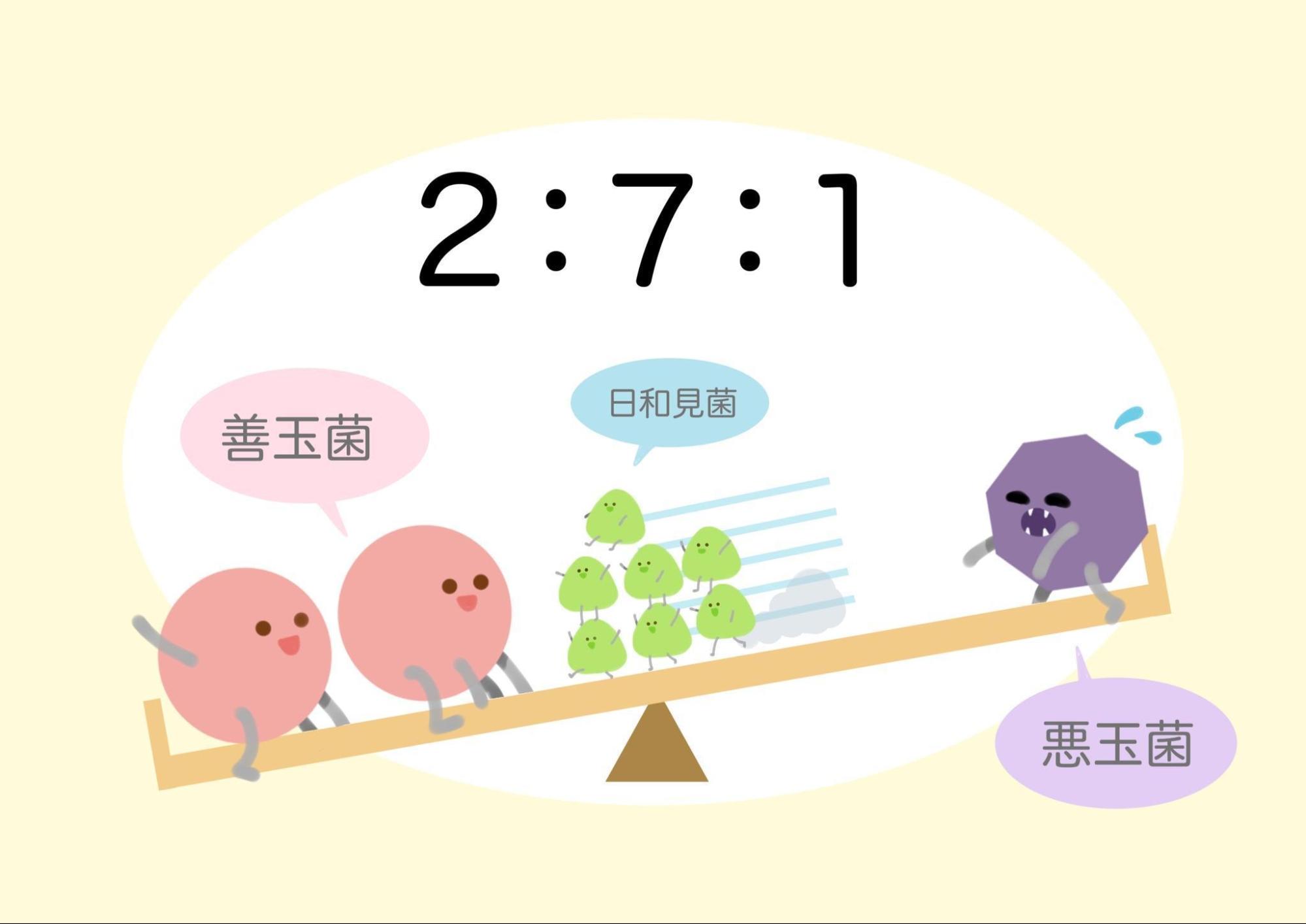 腸内フローラを整えるには何が良いのでしょうか？